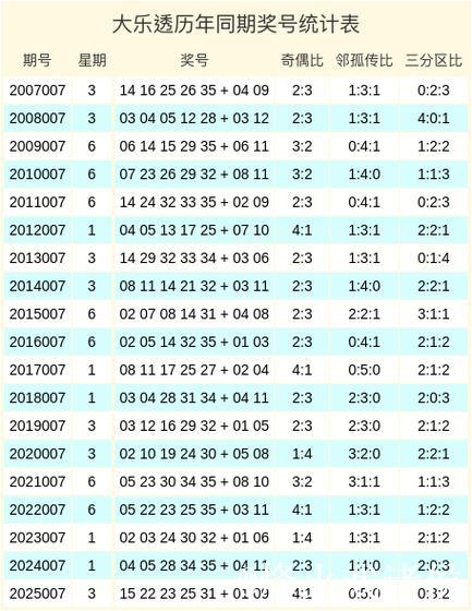 007期蒋利大乐透预测：邻孤传比例解析
