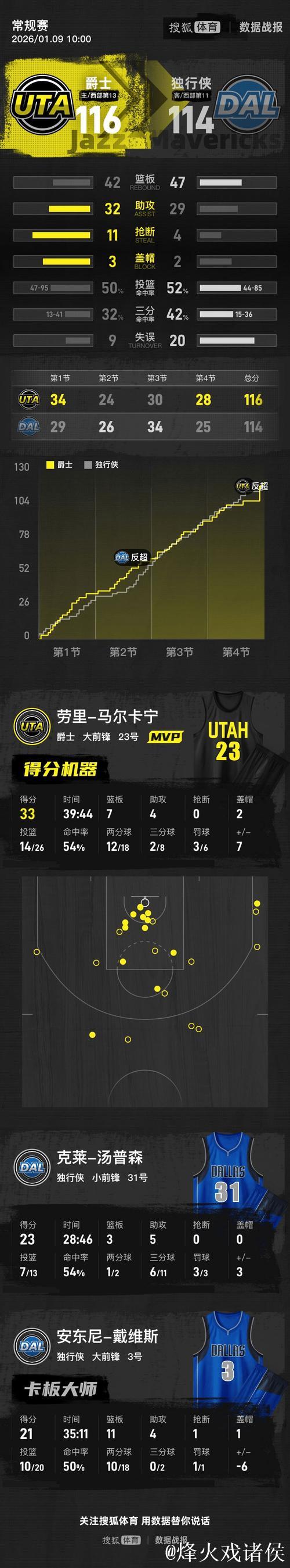 马尔卡宁33+7弗拉格26+10 爵士力克独行侠终结五连败