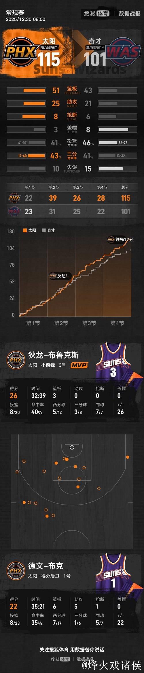 布克贡献22+6+5,特雷-约翰逊砍24分,太阳客胜奇才 布克贡献22+6+5,特雷-约翰逊砍24分,太阳客胜奇才